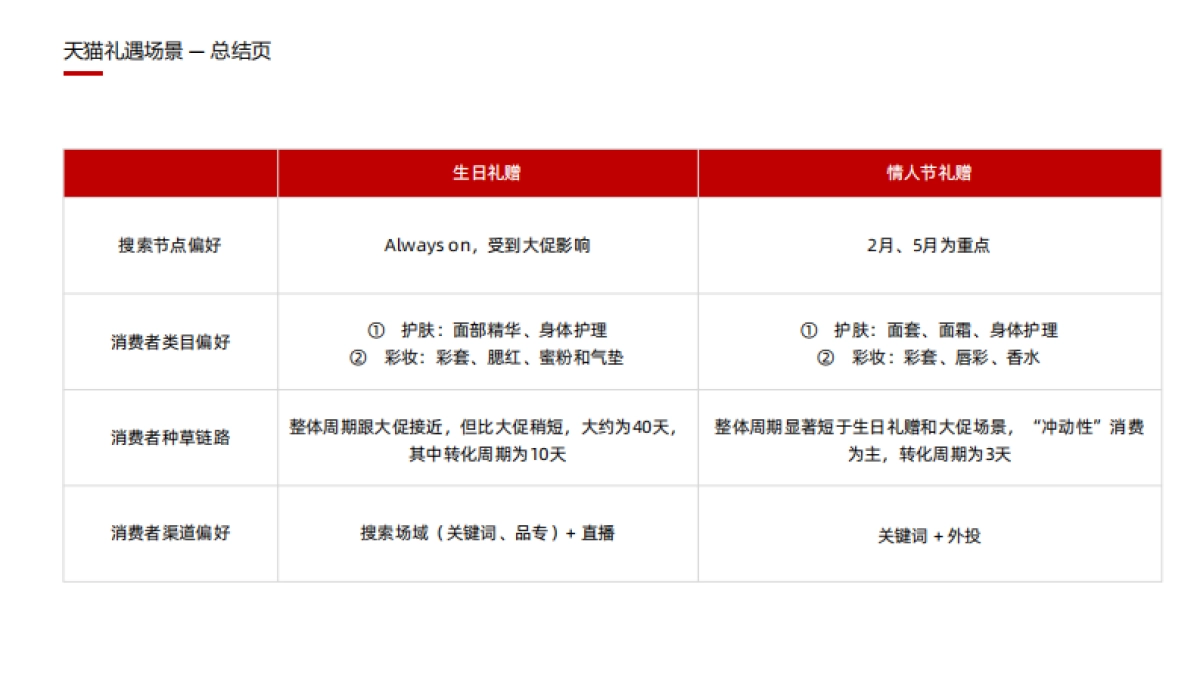 快消年度礼遇场景洞察_第10页