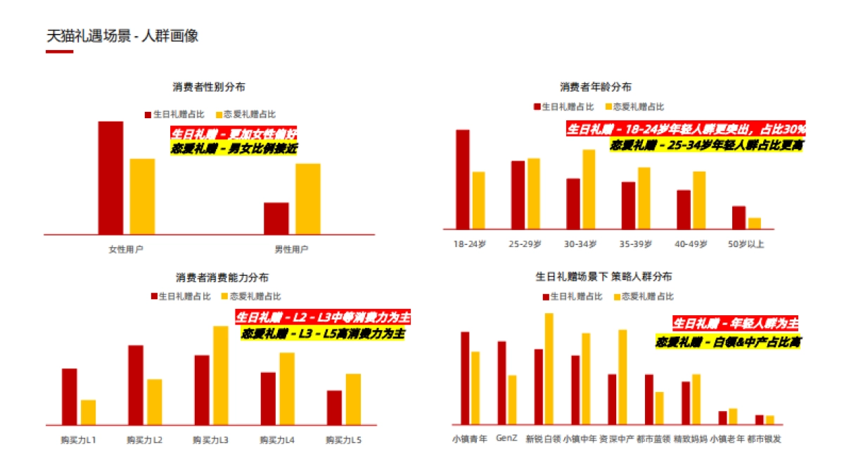 快消年度礼遇场景洞察_第6页