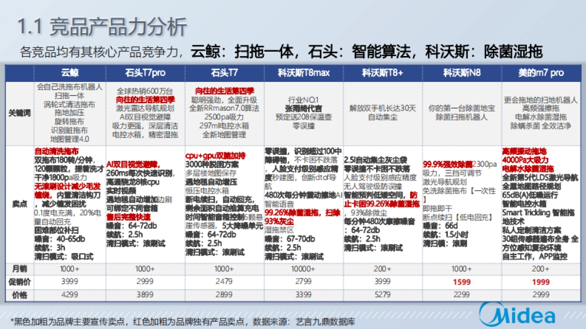 艺言九鼎：美的M7 Pro净菌扫拖机器人整合营销方案_第5页