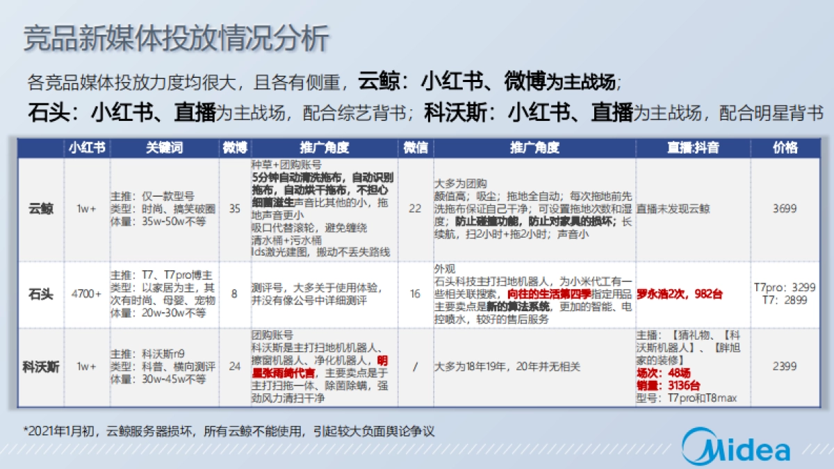 艺言九鼎：美的M7 Pro净菌扫拖机器人整合营销方案_第6页