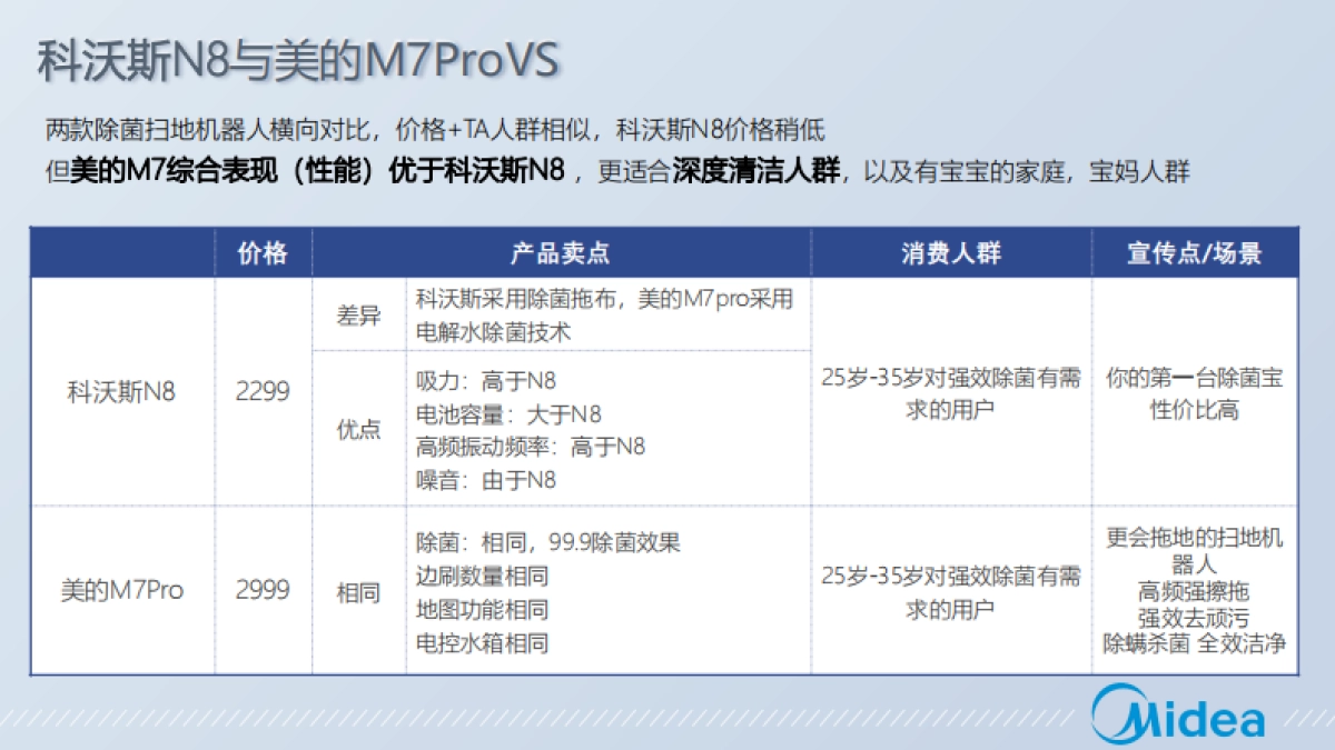 艺言九鼎：美的M7 Pro净菌扫拖机器人整合营销方案_第7页