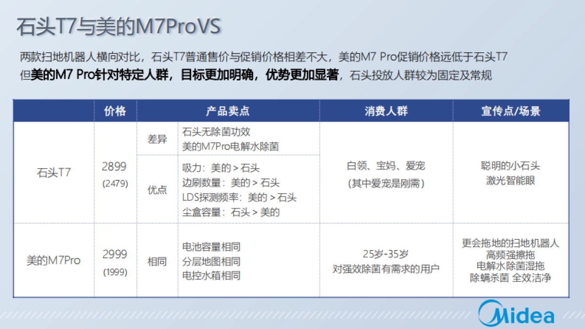 艺言九鼎：美的M7 Pro净菌扫拖机器人整合营销方案_第8页