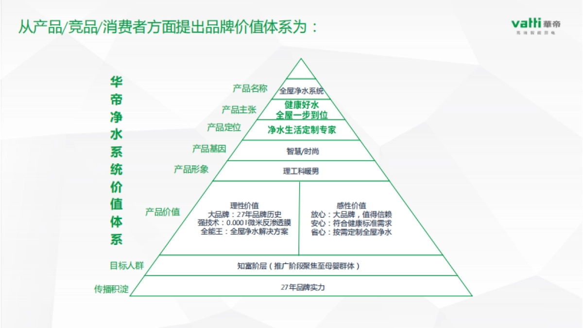 4A省广-华帝净水品牌梳理案_第4页