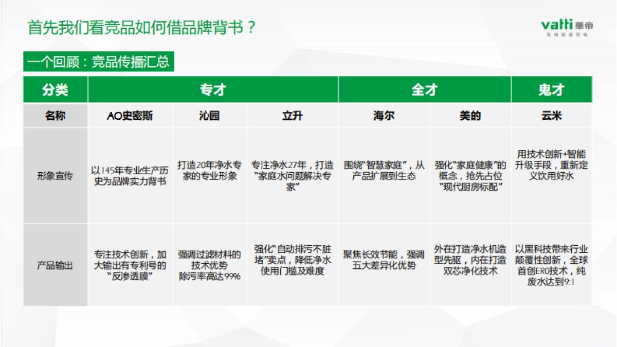 4A省广-华帝净水品牌梳理案_第8页