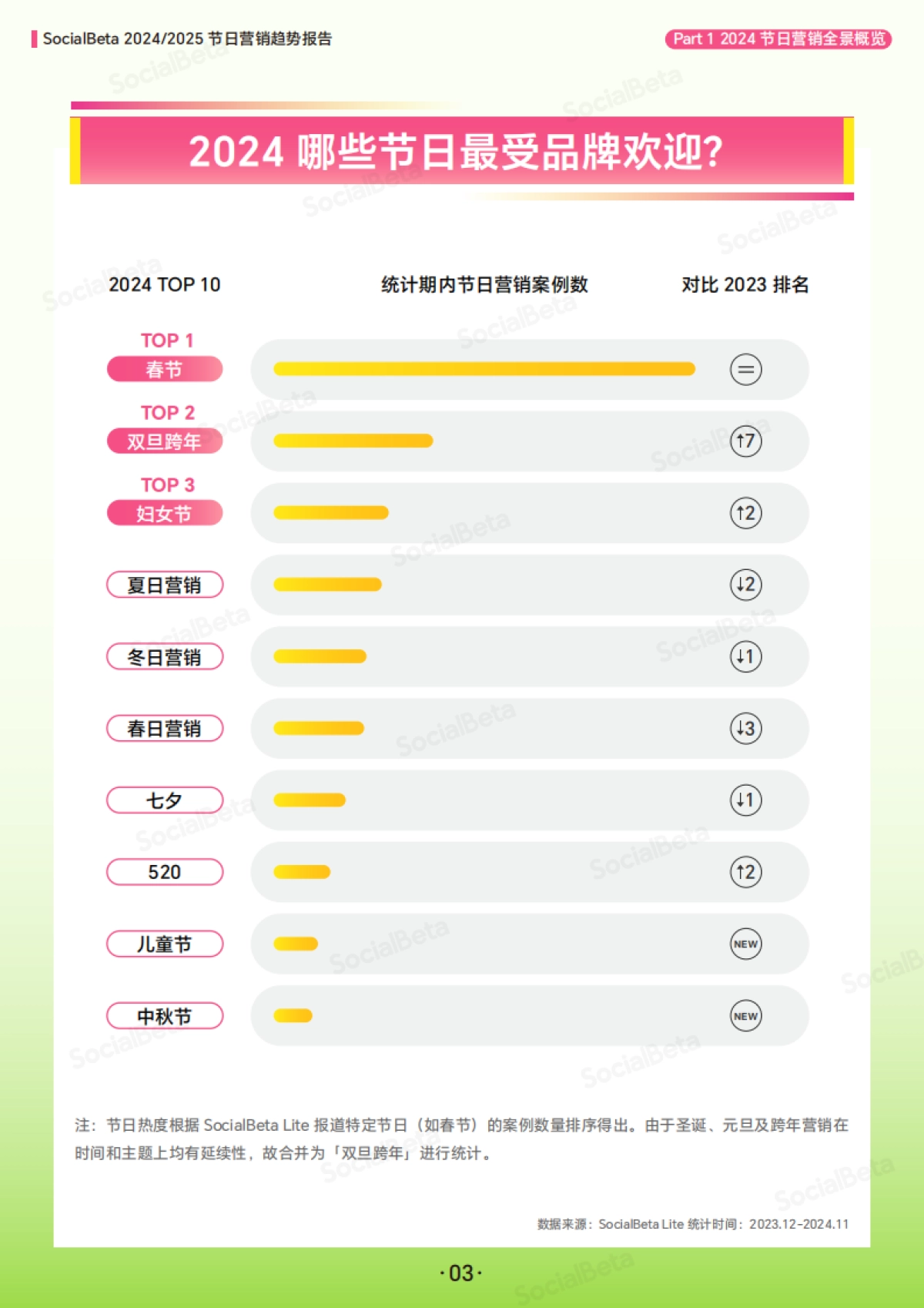 【2025】SocialBeta节日营销趋势报告_第6页