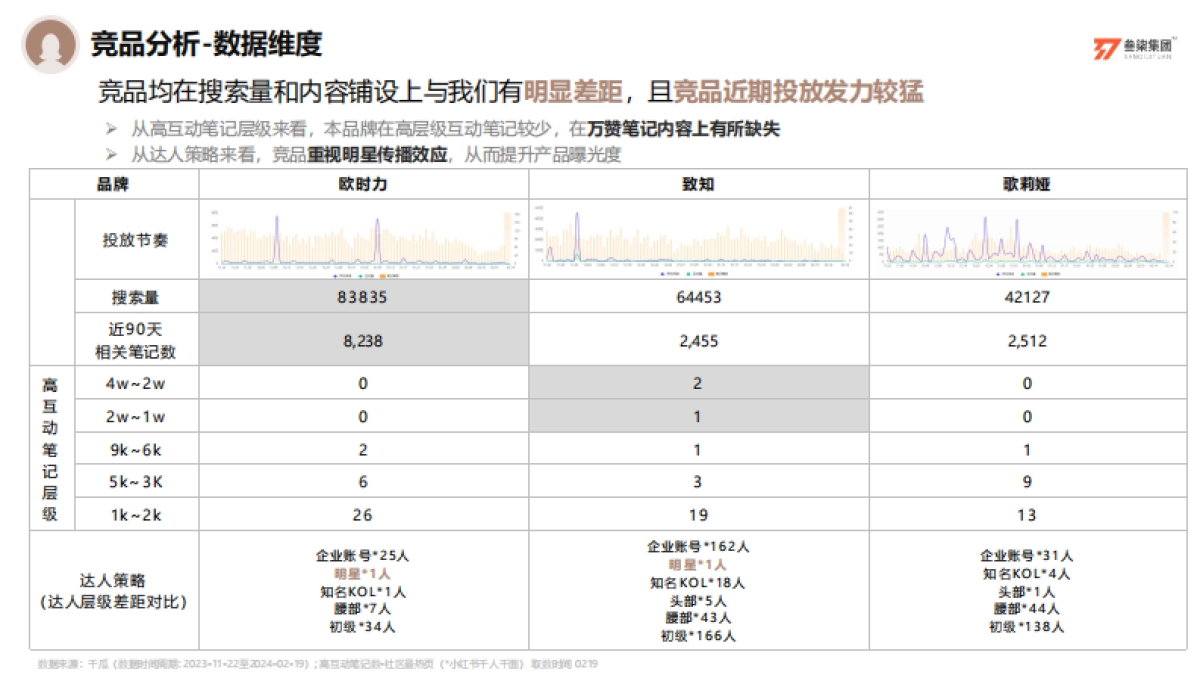 歌莉娅小红书营销方案_第8页