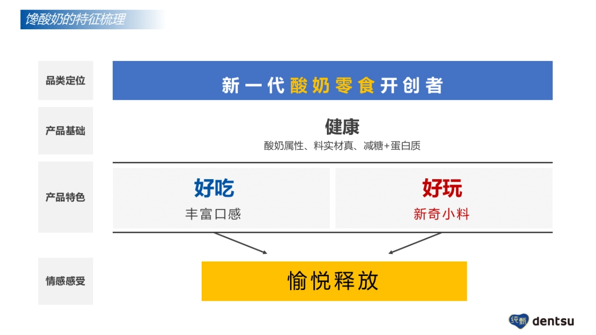 馋酸奶品牌故事梳理_第3页