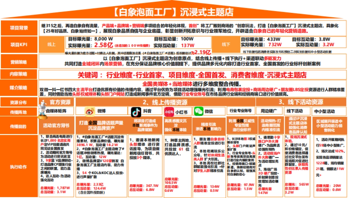 白象泡面工厂长沙站活动结案报告_第2页