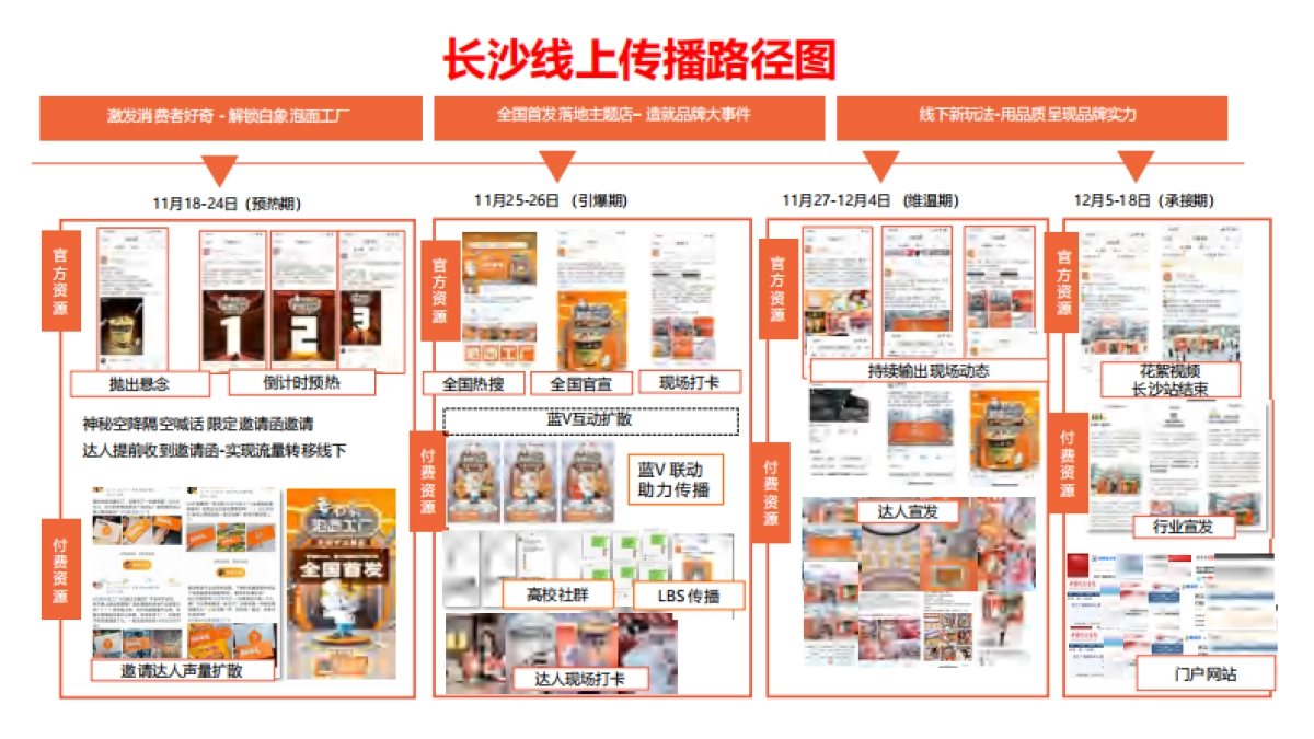 白象泡面工厂长沙站活动结案报告_第7页