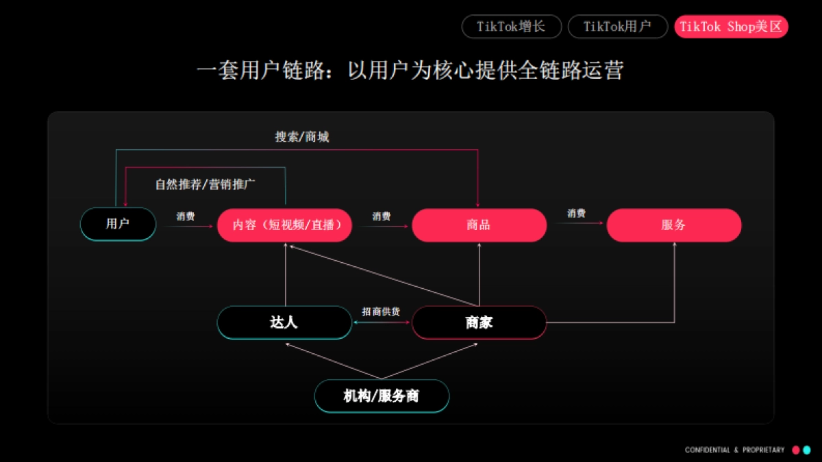 TikTok美区跨境自运营模式(POP）招商通案_第9页
