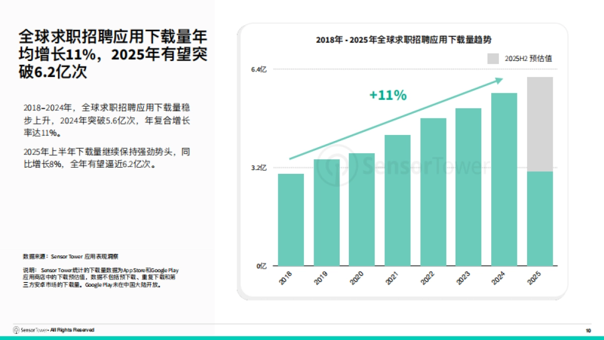 2025年求职招聘应用与数字广告洞察-SensorTower_第10页