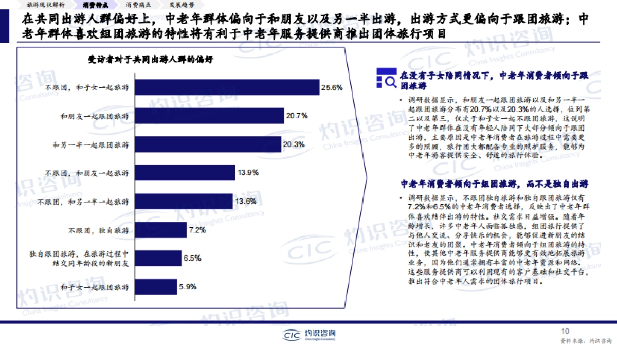 【CIC灼识咨询】2024年中国银龄旅游专题报告：乐享银龄，探讨中老年旅游消费趋势_第10页