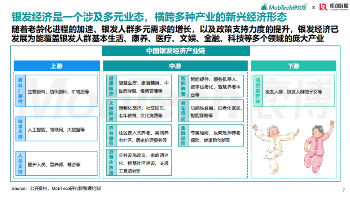 【Mob研究院,库润数据】2025年银发经济消费人群洞察_第7页