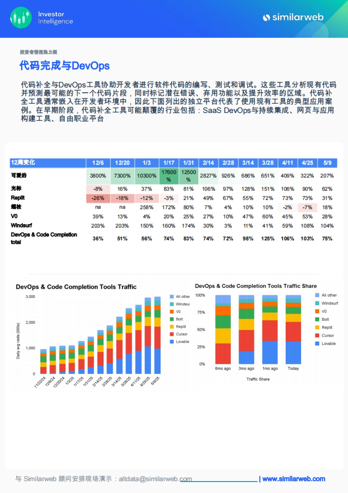 【Similarweb】AI行业:全球生成式AI行业趋势_第10页
