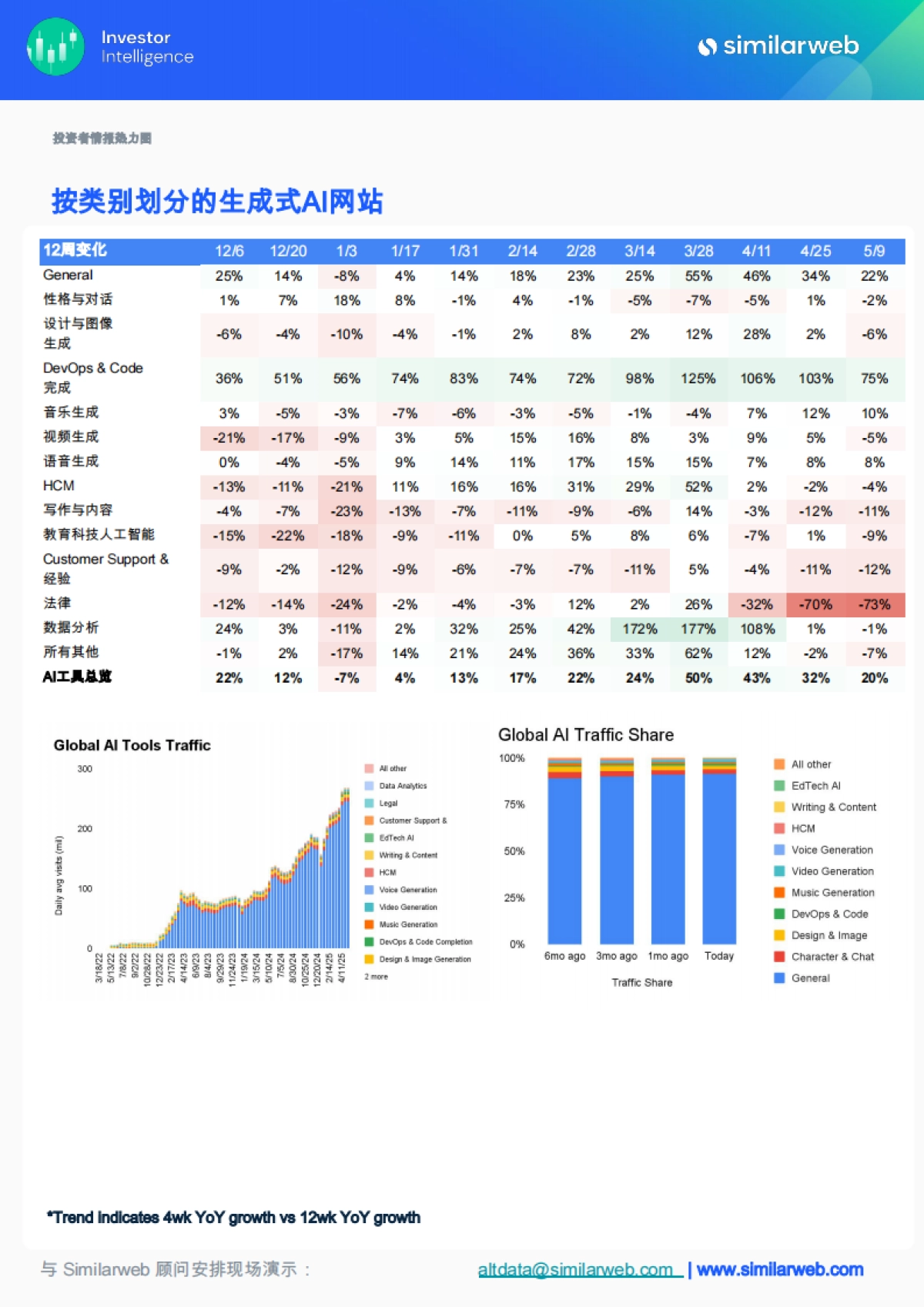 【Similarweb】AI行业:全球生成式AI行业趋势_第2页