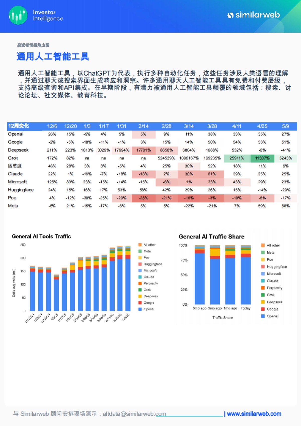 【Similarweb】AI行业:全球生成式AI行业趋势_第3页