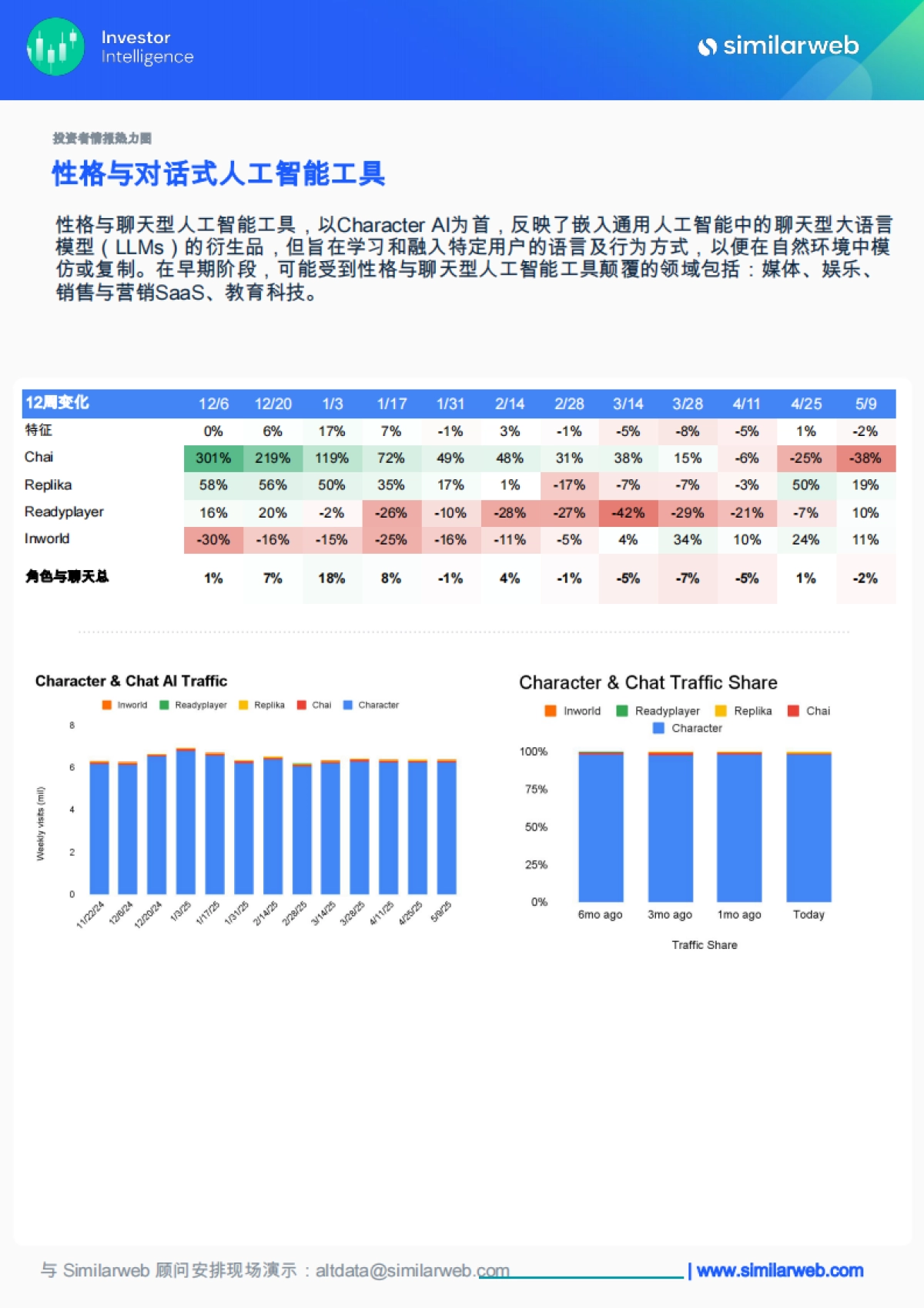 【Similarweb】AI行业:全球生成式AI行业趋势_第4页