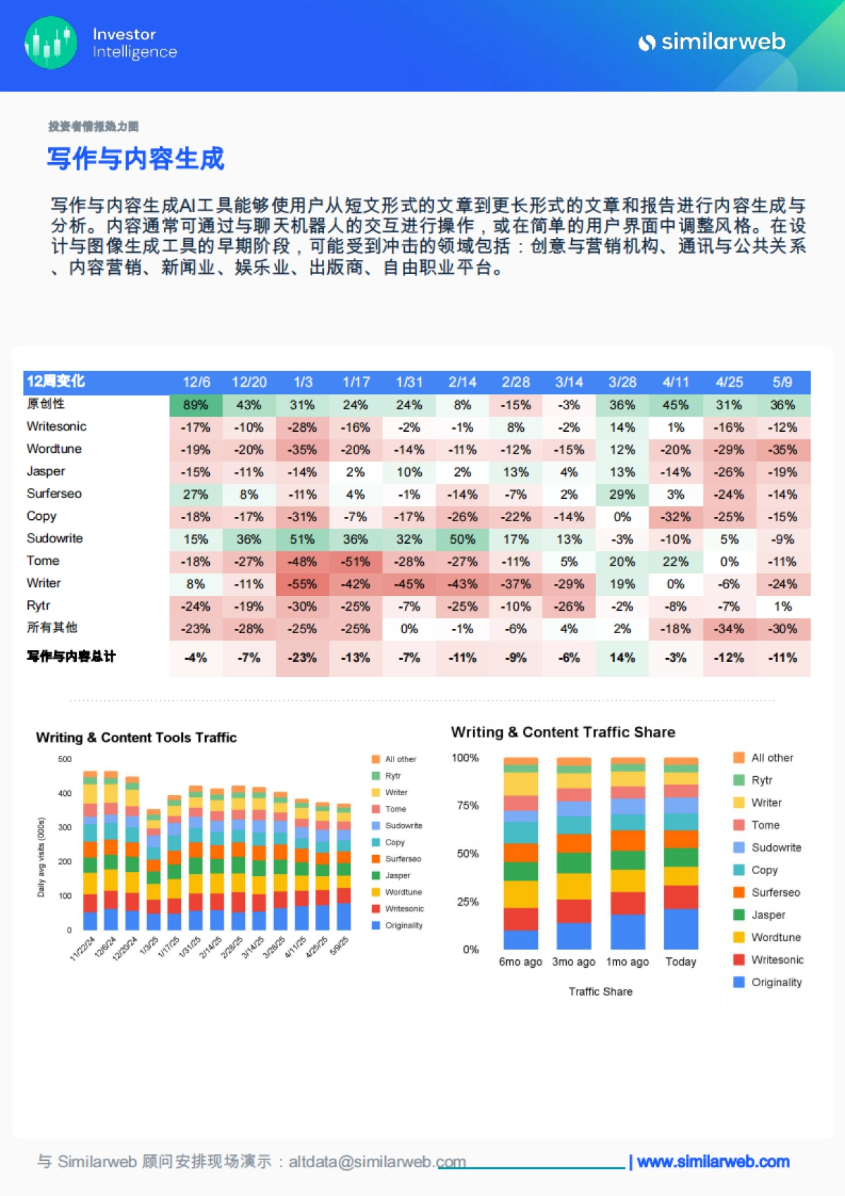 【Similarweb】AI行业:全球生成式AI行业趋势_第6页