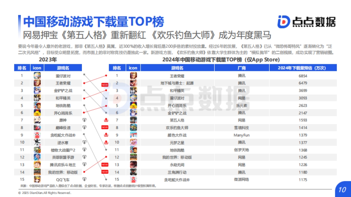 【点点数据】2025年全球移动游戏行业白皮书_第10页