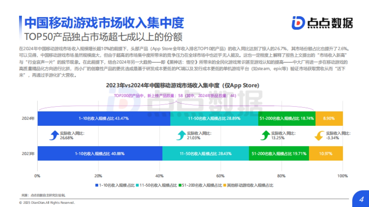 【点点数据】2025年全球移动游戏行业白皮书_第4页