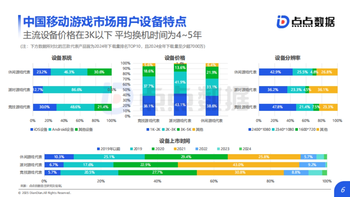 【点点数据】2025年全球移动游戏行业白皮书_第6页