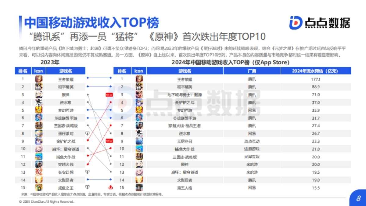【点点数据】2025年全球移动游戏行业白皮书_第8页