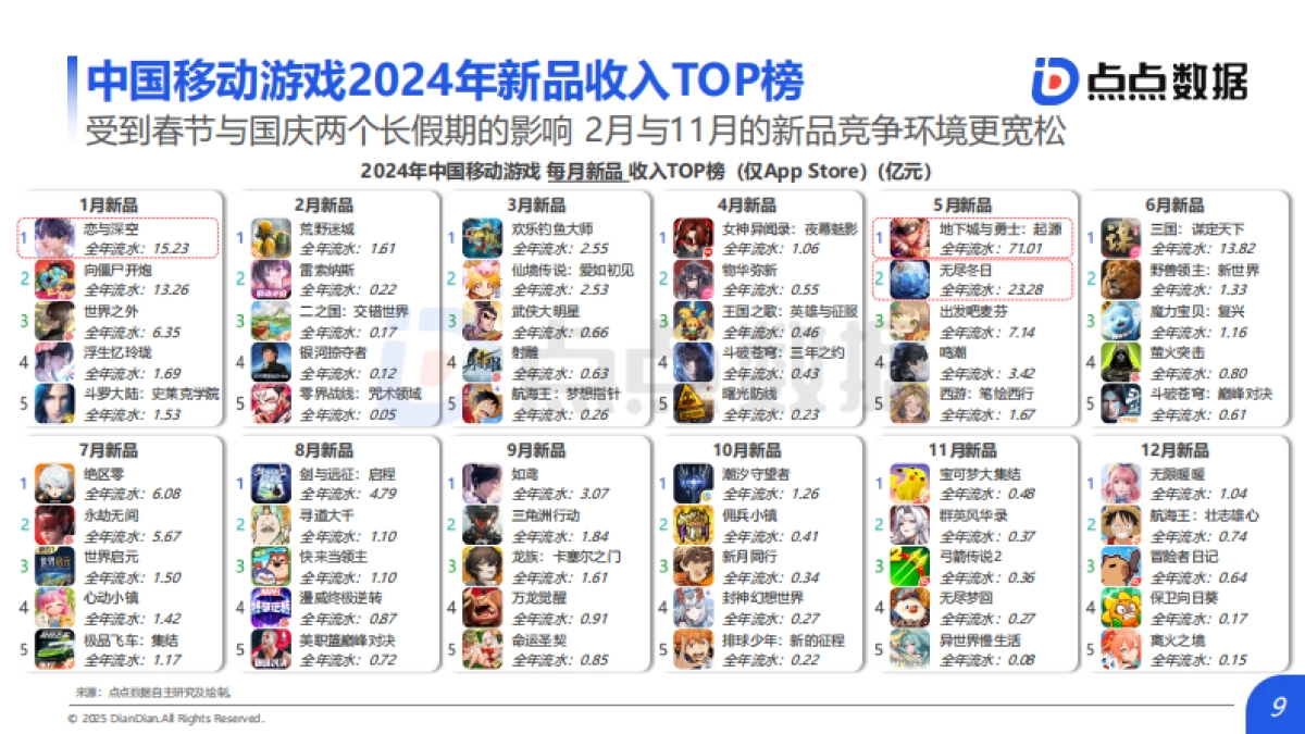 【点点数据】2025年全球移动游戏行业白皮书_第9页