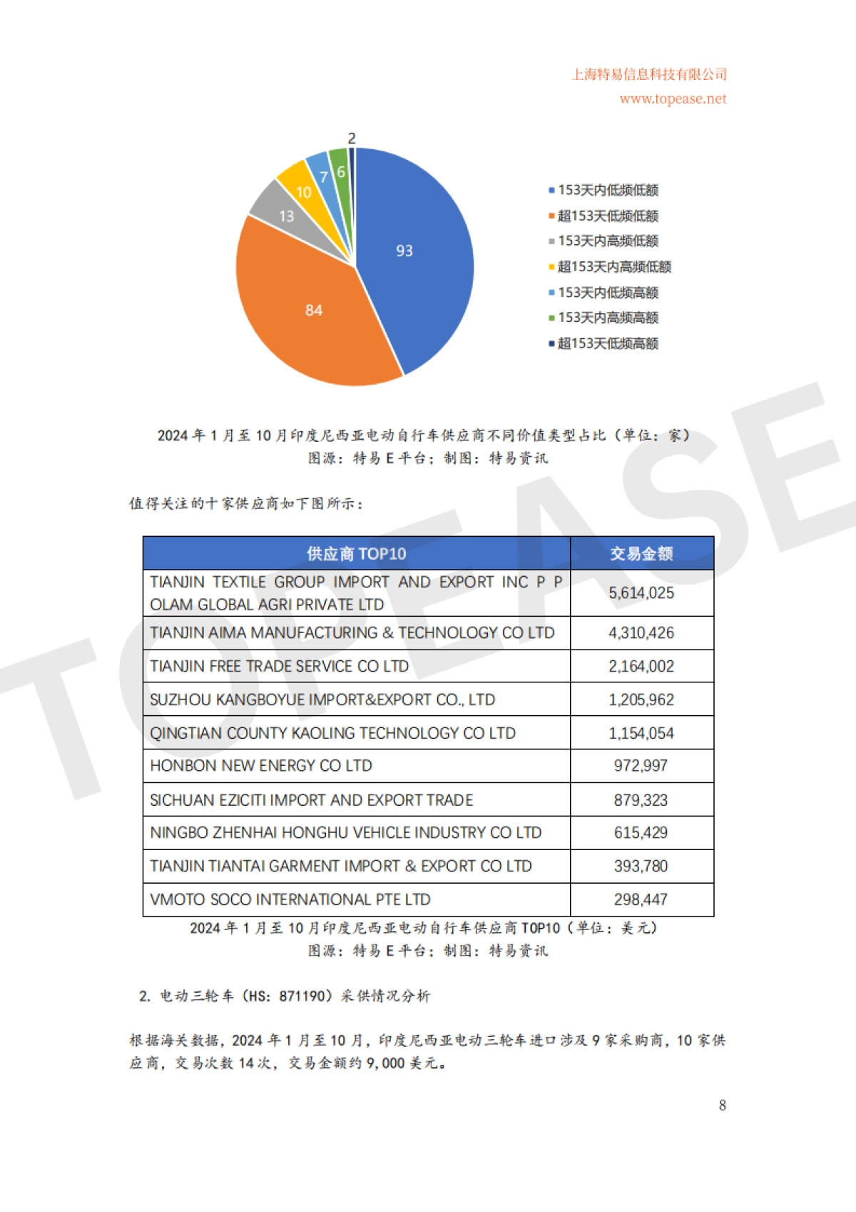 2024年中国电动自行车及三轮车东南亚市场出口分析白皮书-特易资讯_第9页