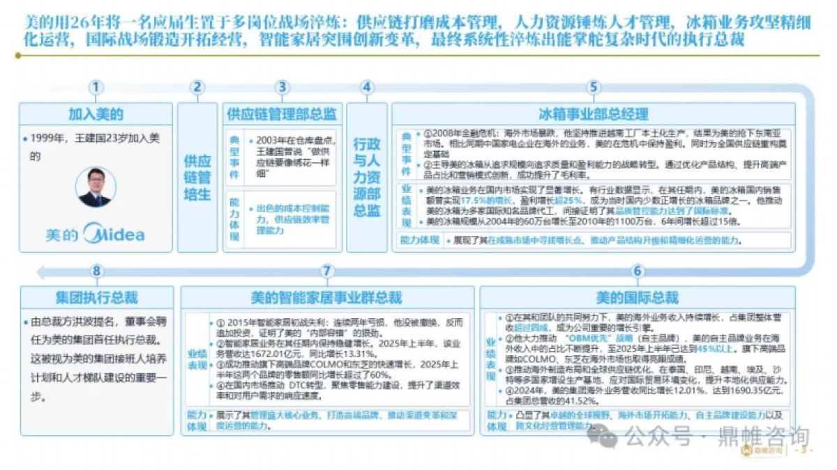 2025揭秘美的接班人计划与人才培养体系报告_第3页