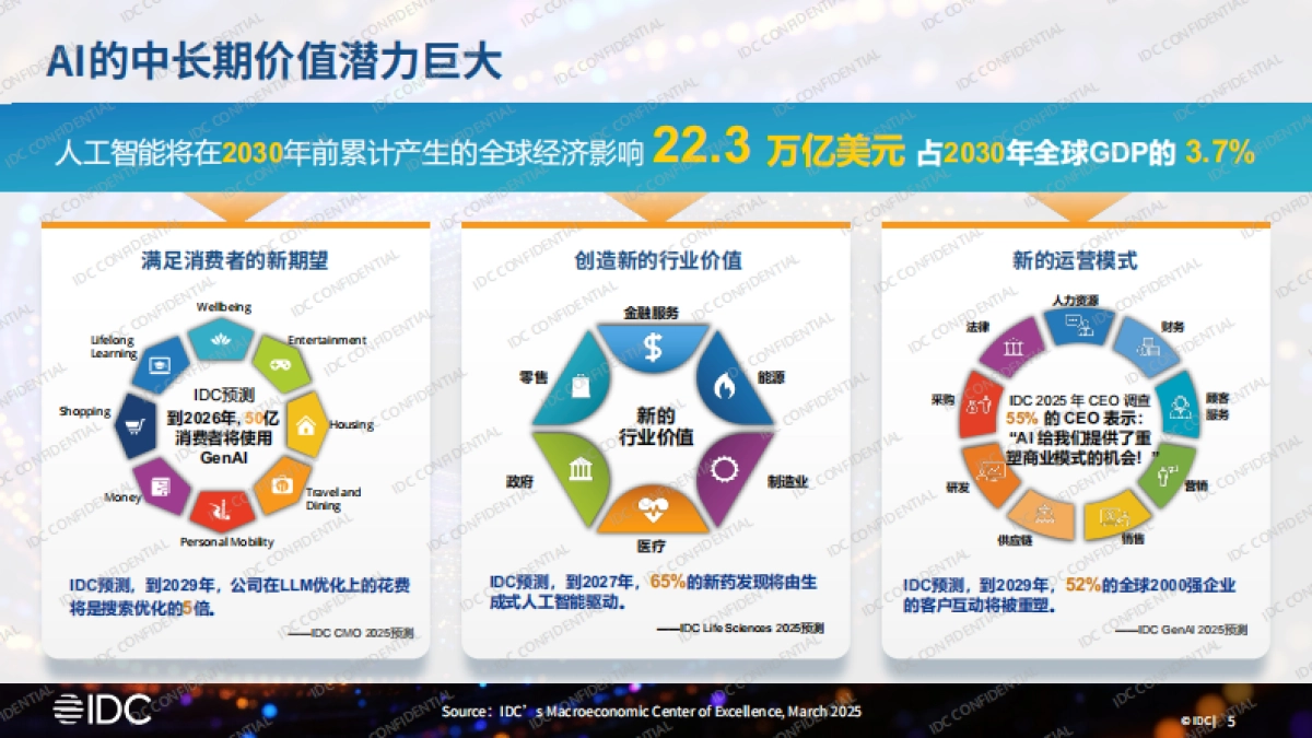 2025年AI大转型：如何从试点探索走向产业重塑报告-IDC_第5页