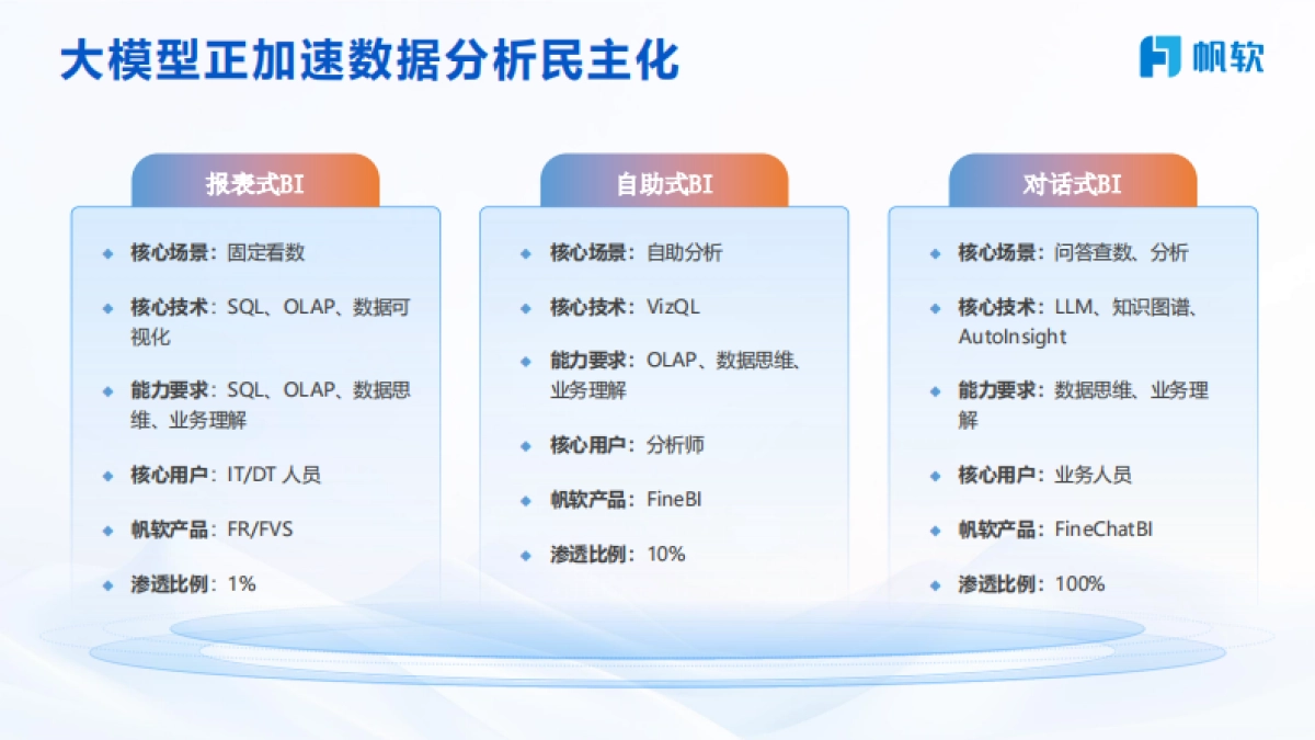 2025年对话式BI革新数据分析新流程报告-帆软_第4页