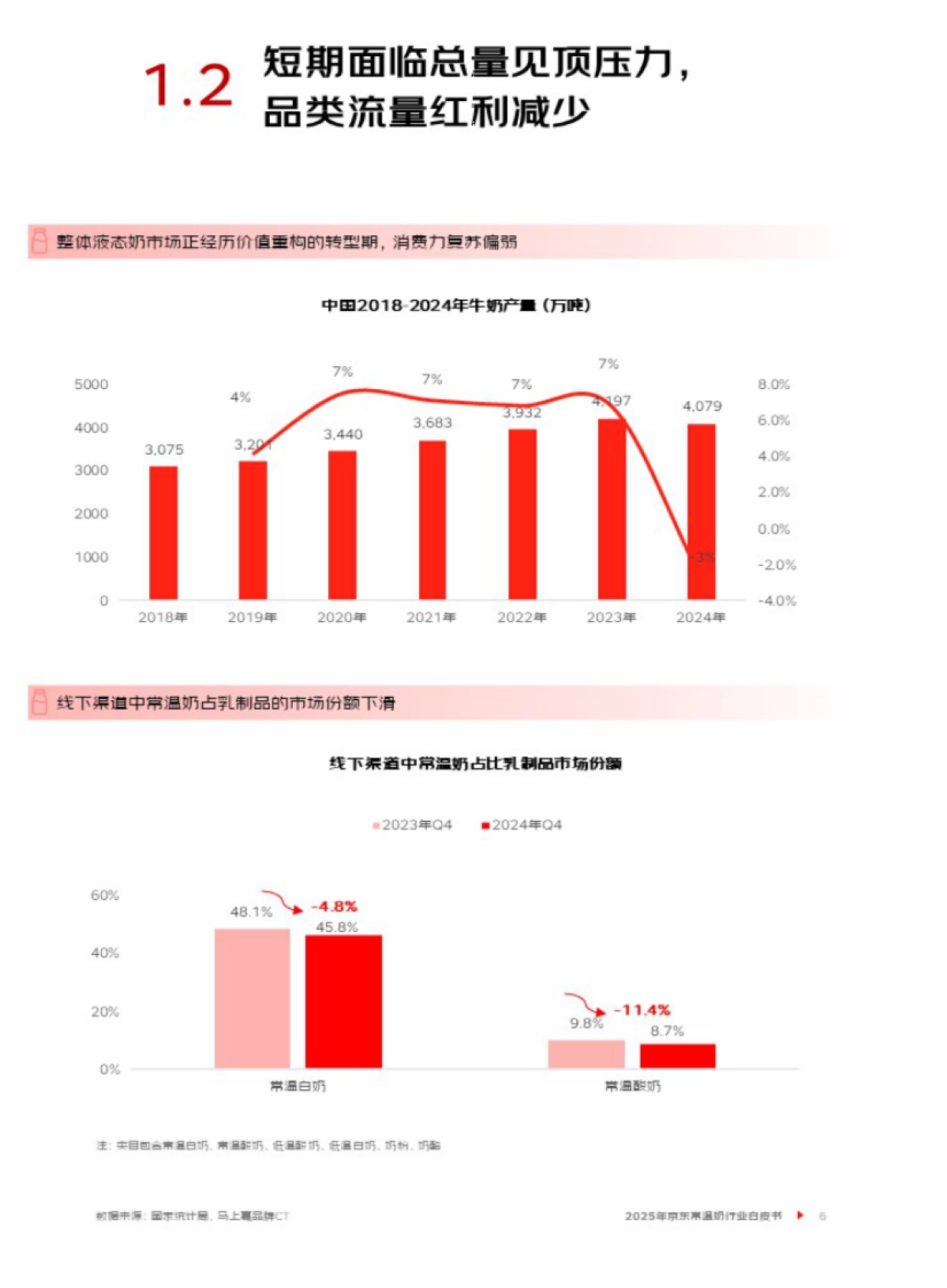 2025年京东常温奶行业白皮书-京东_第7页