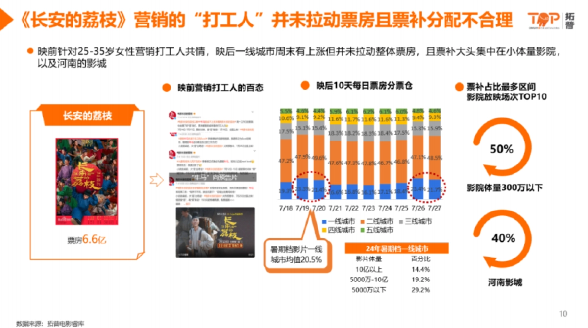 2025年暑期档电影洞察与营销战略-拓普_第10页