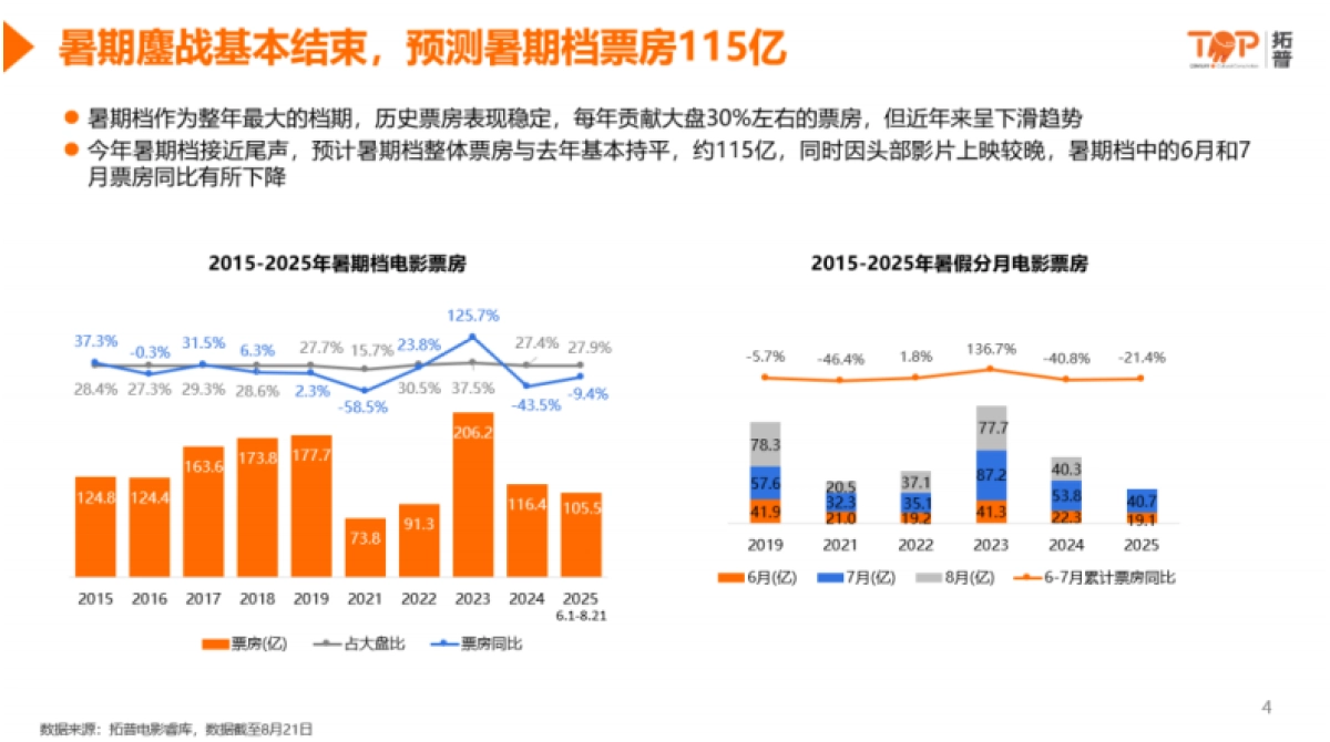2025年暑期档电影洞察与营销战略-拓普_第4页