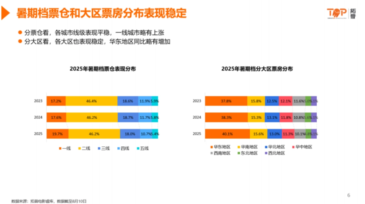 2025年暑期档电影洞察与营销战略-拓普_第6页