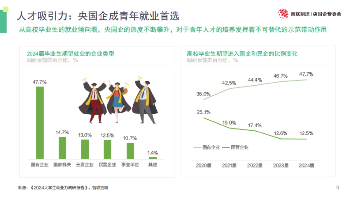 2025年新时代央国企青年人才的选拔培养与发展报告-智联测评研究院_第9页