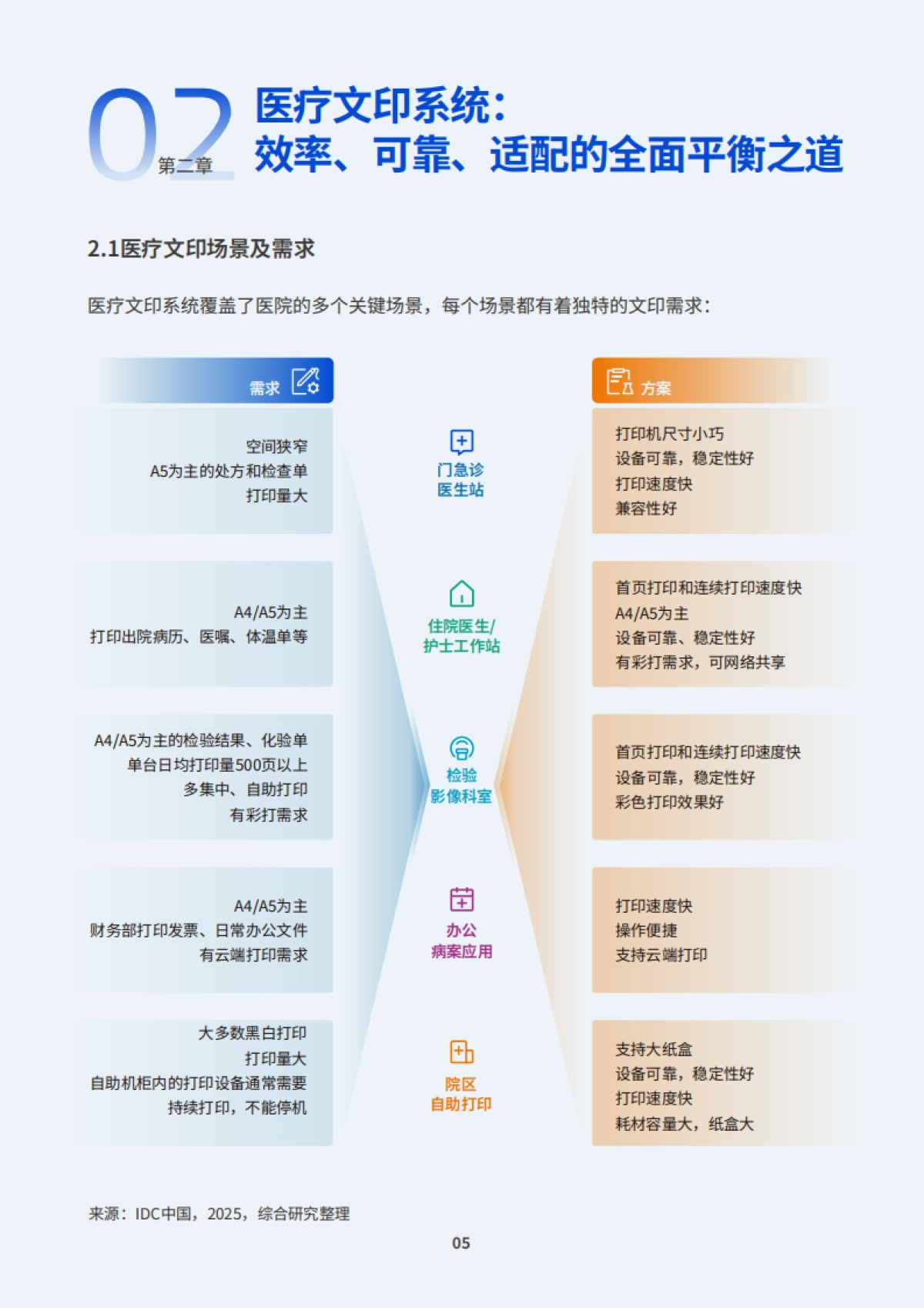 2025年医疗行业智慧文印解决方案白皮书-IDC_第6页