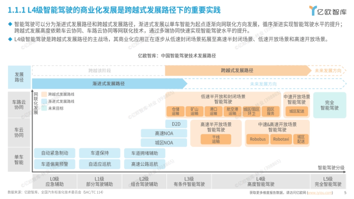 2025年中国L4智能驾驶场景商业化发展洞察报告-亿欧智库_第5页
