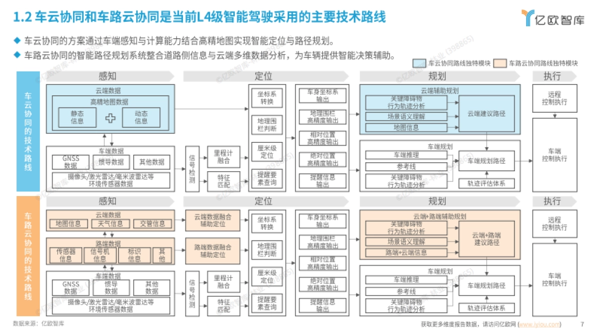 2025年中国L4智能驾驶场景商业化发展洞察报告-亿欧智库_第7页