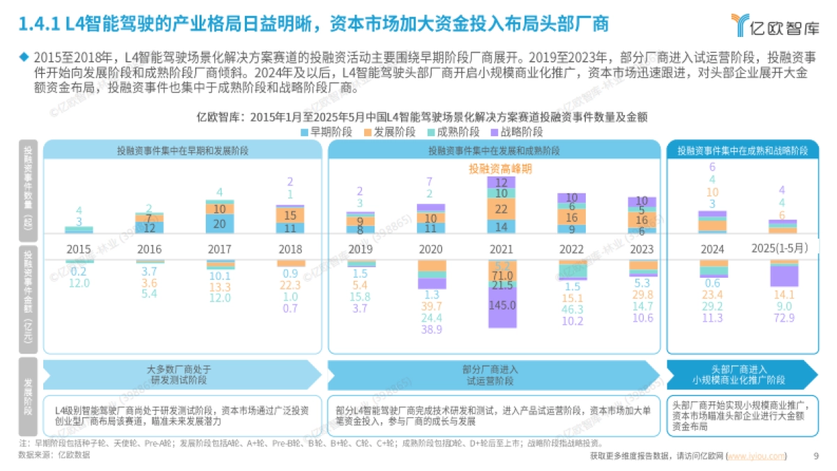 2025年中国L4智能驾驶场景商业化发展洞察报告-亿欧智库_第9页
