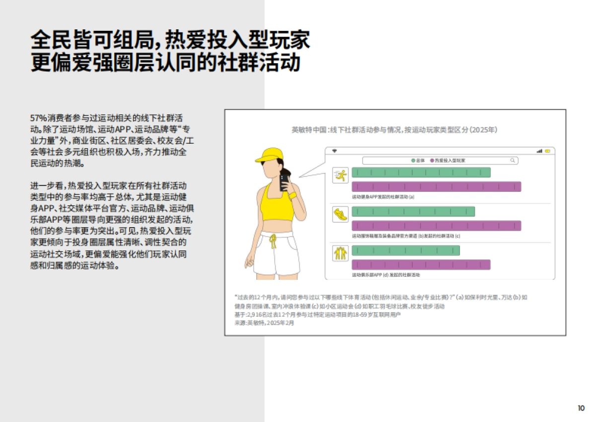 2025年中国运动与户外消费洞察报告-英敏特_第10页