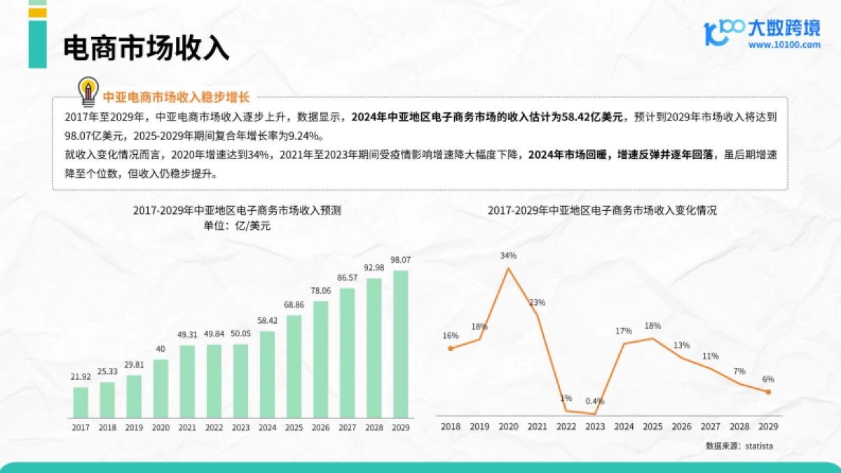 2025中亚电商市场洞察报告-大数跨境_第10页