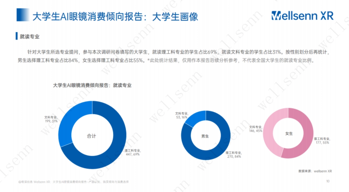 大学生AI眼镜消费倾向调研报告：产品认知、购买倾向与款式偏好_第10页