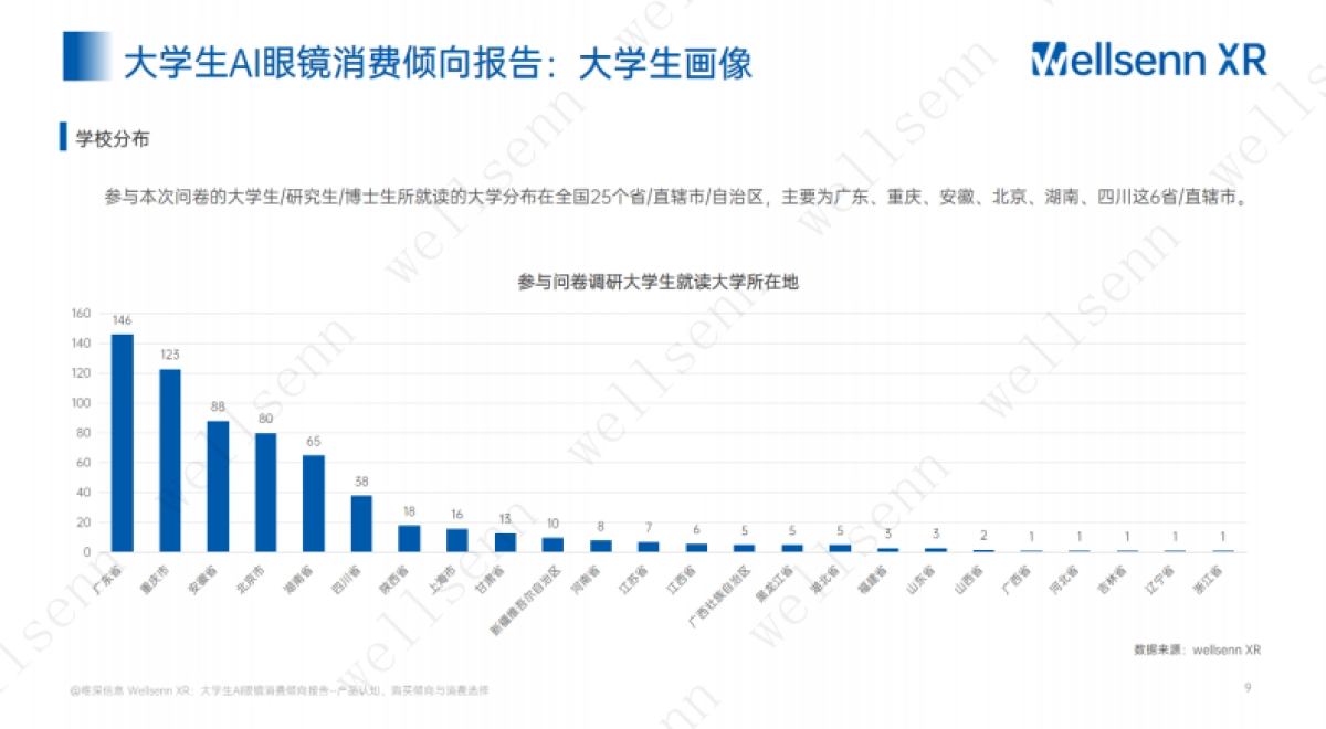 大学生AI眼镜消费倾向调研报告：产品认知、购买倾向与款式偏好_第9页
