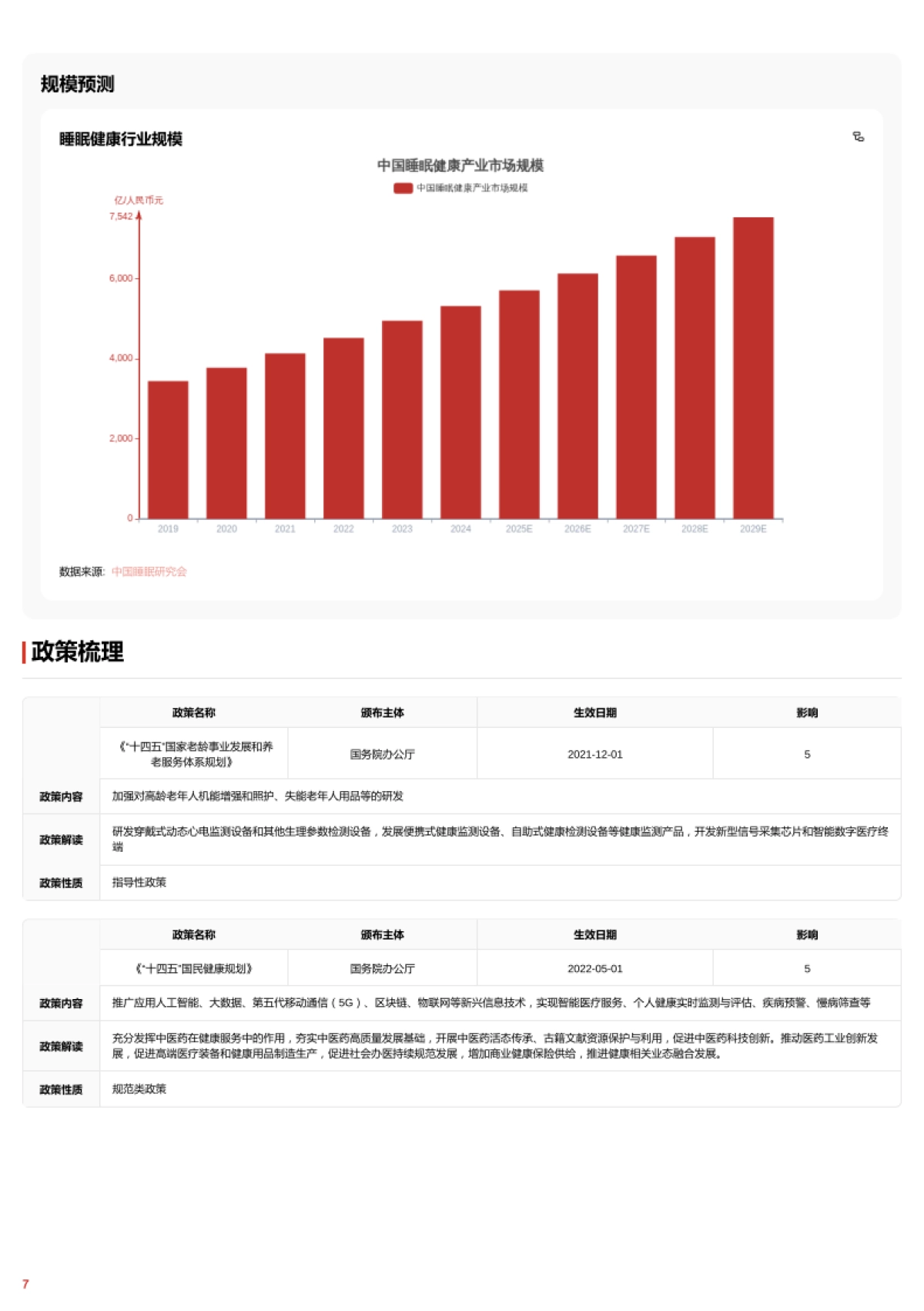 科技重塑睡眠：可穿戴设备、AI与数字化疗法驱动的睡眠健康创新报告 头豹词条报告系列_第7页