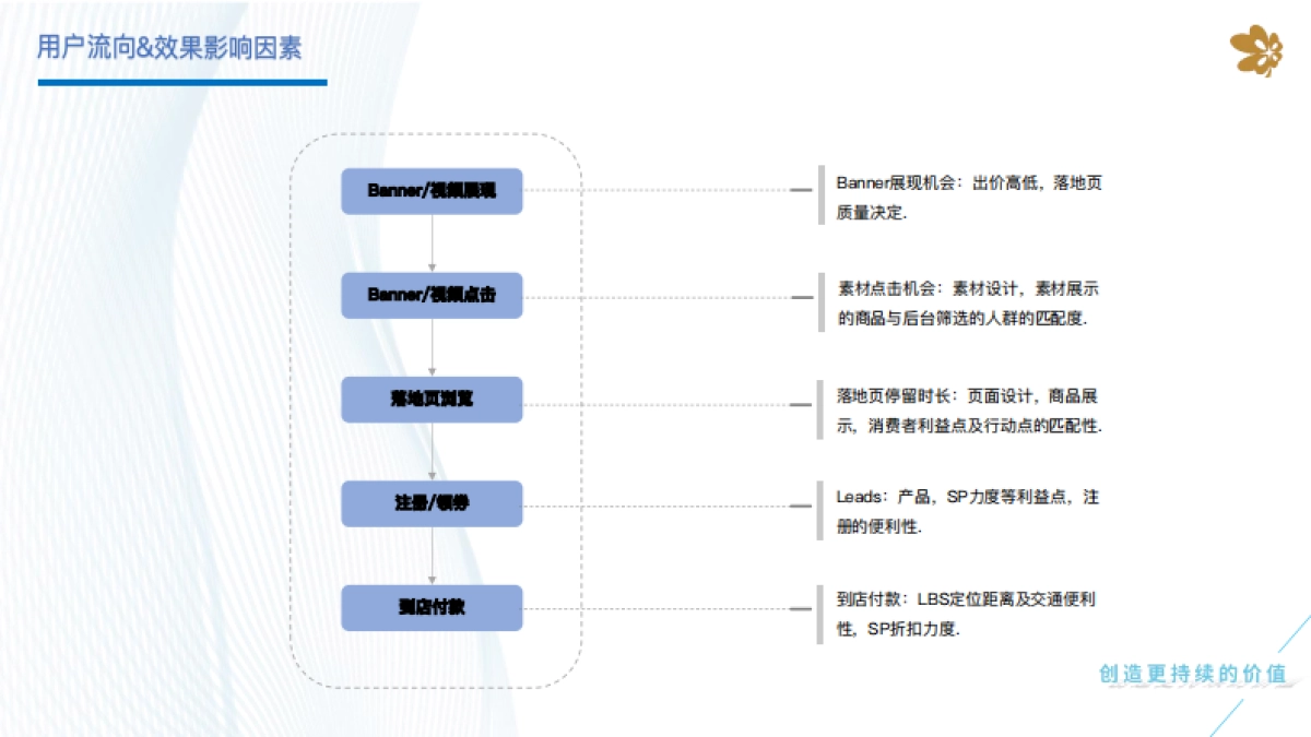 爱琴海购物中心线上媒体投放标准及案例分享培训课件_第7页