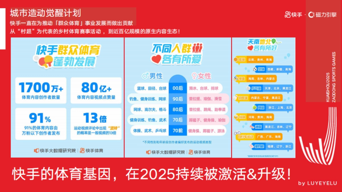 双十一快手城市造动觉醒计划_第3页