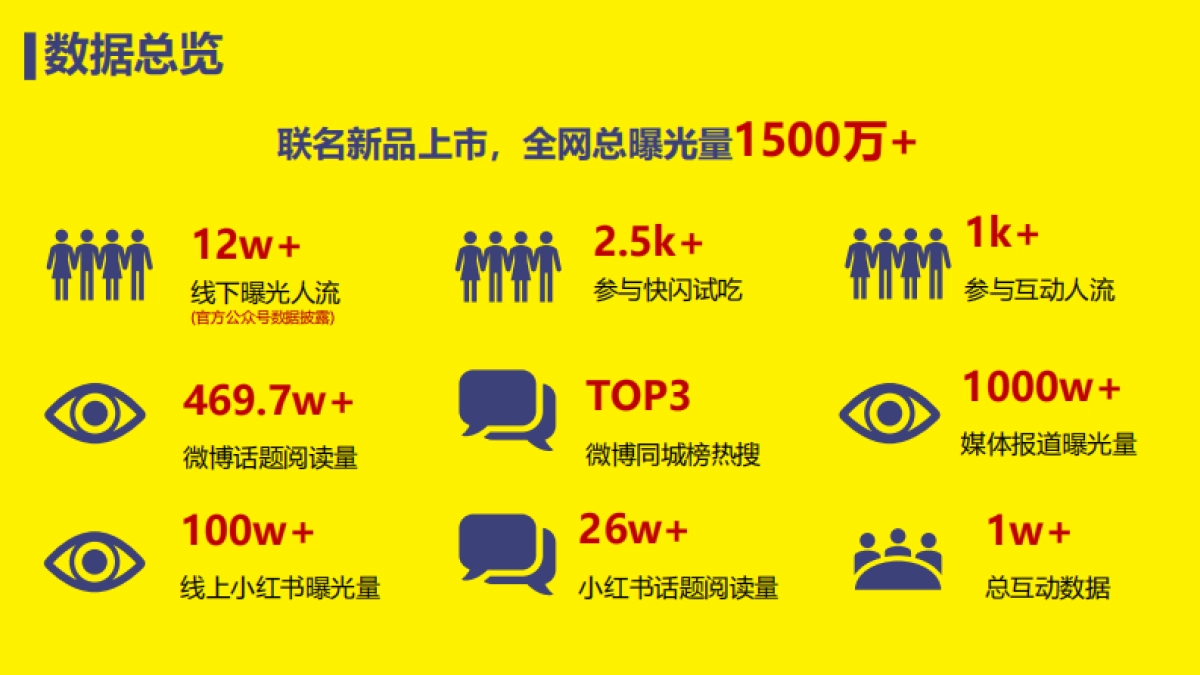 盐津铺子X周黑鸭联名新品上市结案_第5页