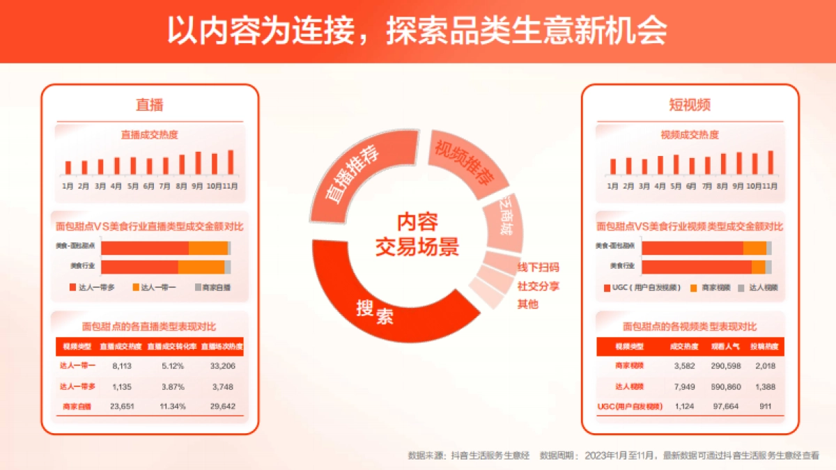 抖音生活服务面包甜品经营解决方案_第7页