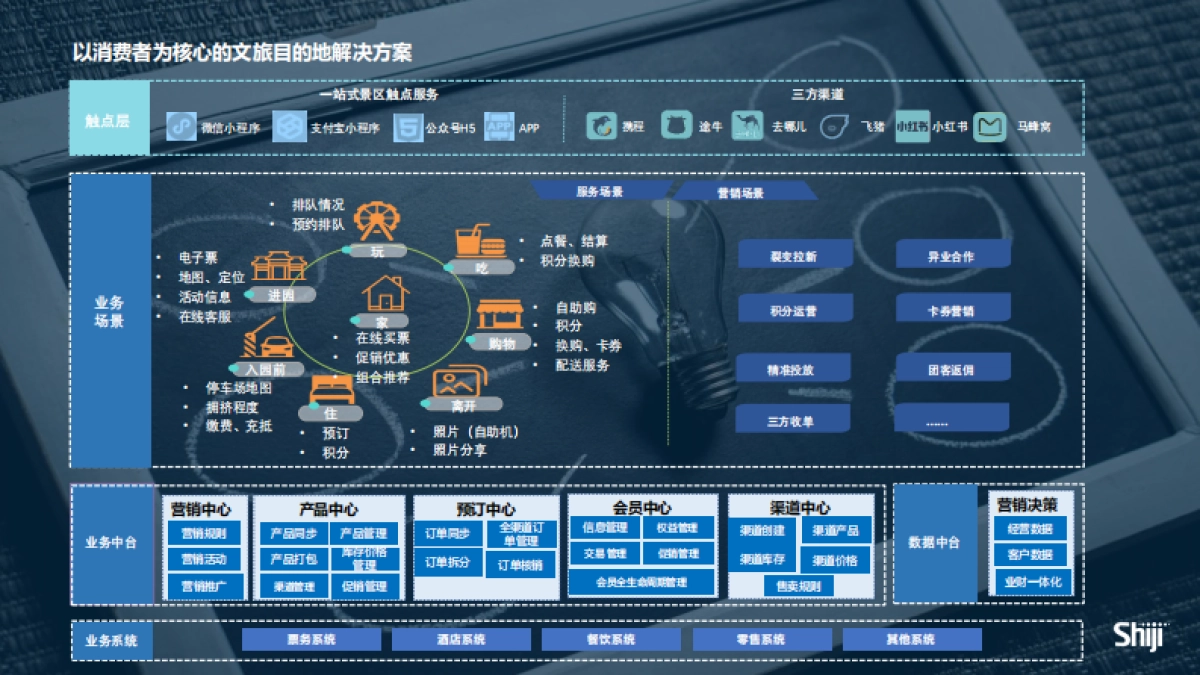 【石基信息】文旅综合体里的“数 ‧ 智”转型_第7页